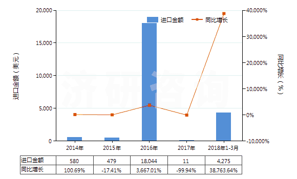 2014-2018年3月中國環(huán)已基氨基磺酸鈉(甜蜜素)(HS29299010)進口總額及增速統(tǒng)計
